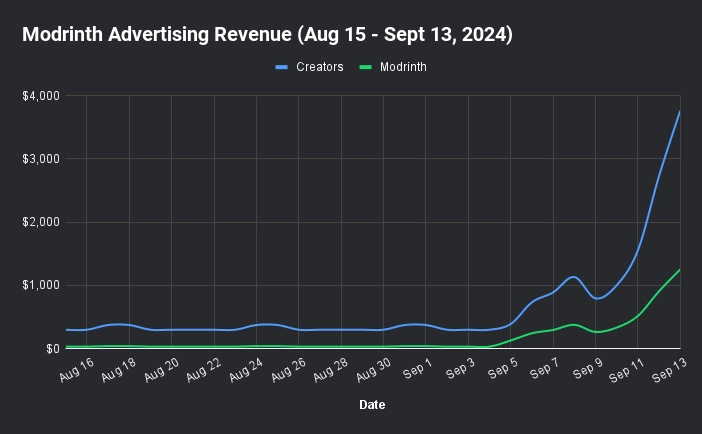 Modrinth Advertising Revenue (last 30 days)